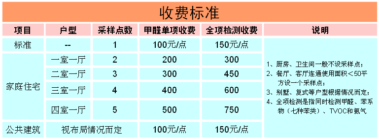 室內(nèi)空氣檢測收費標(biāo)準(zhǔn)