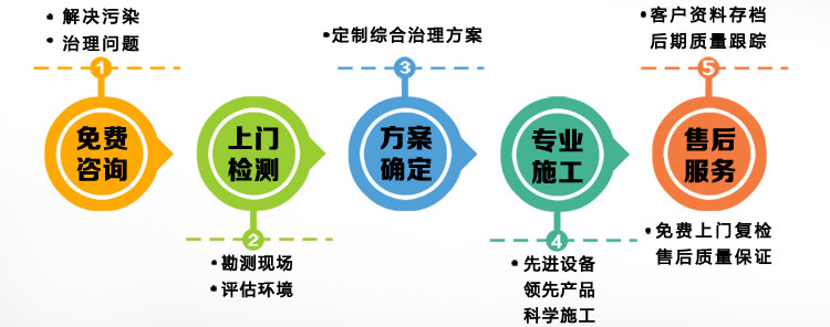 立美凈除甲醛專業(yè)服務流程